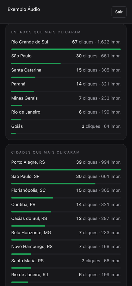 Painel do apoiador: estados e cidades que mais clicaram